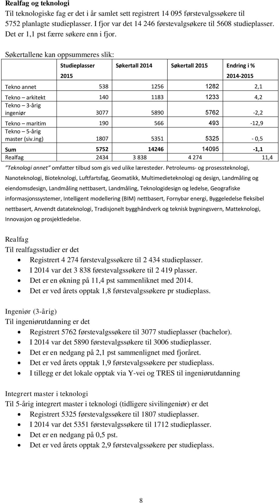 Søkertallene kan oppsummeres slik: Studieplasser 2015 Søkertall 2014 Søkertall 2015 Endring i % 2014-2015 Tekno annet 538 1256 1282 2,1 Tekno arkitekt 140 1183 1233 4,2 Tekno 3-årig ingeniør 3077