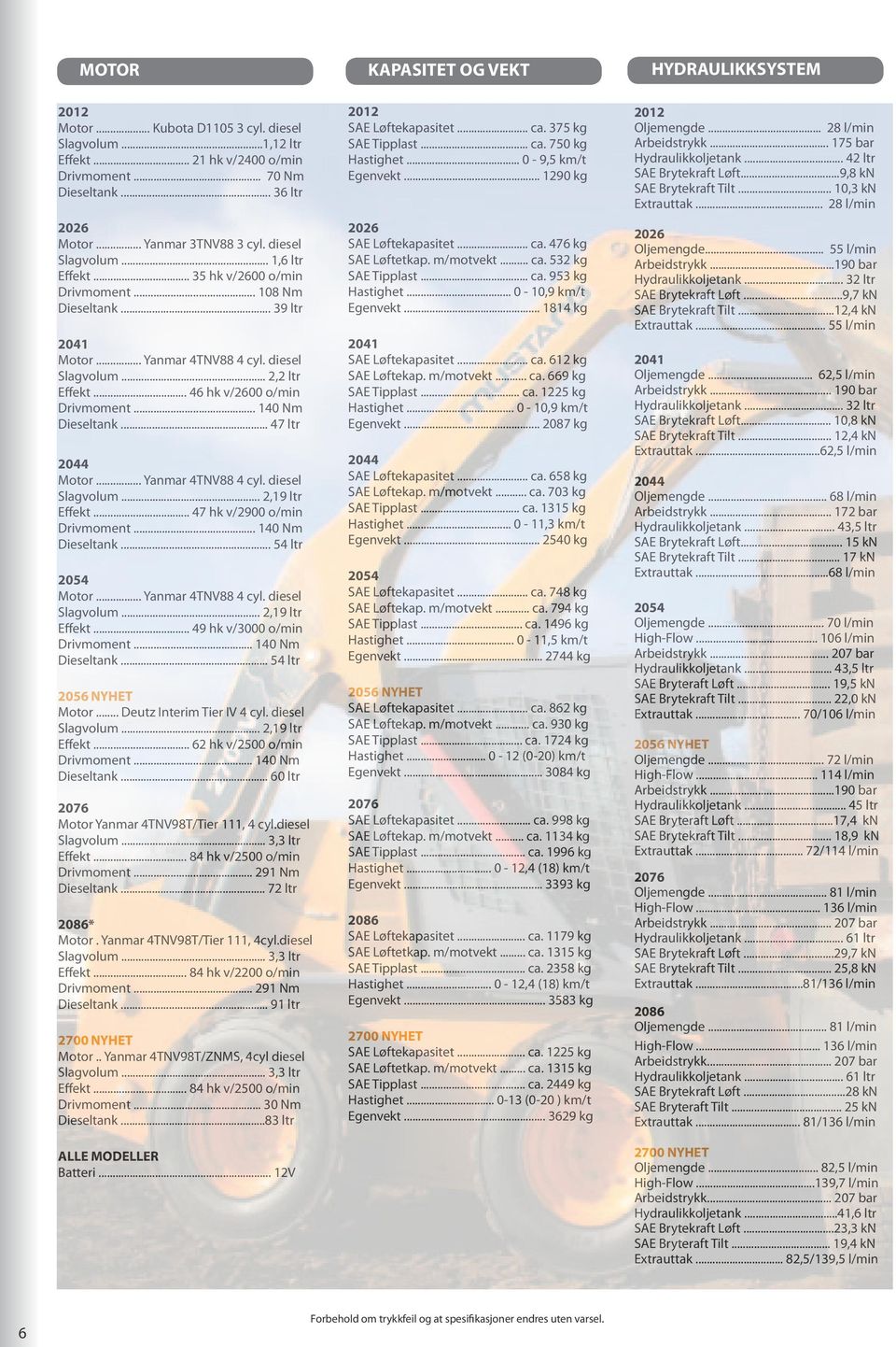 .. 140 Nm Dieseltank... 47 ltr Motor... Yanmar 4TNV88 4 cyl. diesel Slagvolum... 2,19 ltr Effekt... 47 hk v/2900 o/min Drivmoment... 140 Nm Dieseltank... 54 ltr Motor... Yanmar 4TNV88 4 cyl. diesel Slagvolum... 2,19 ltr Effekt... 49 hk v/3000 o/min Drivmoment.