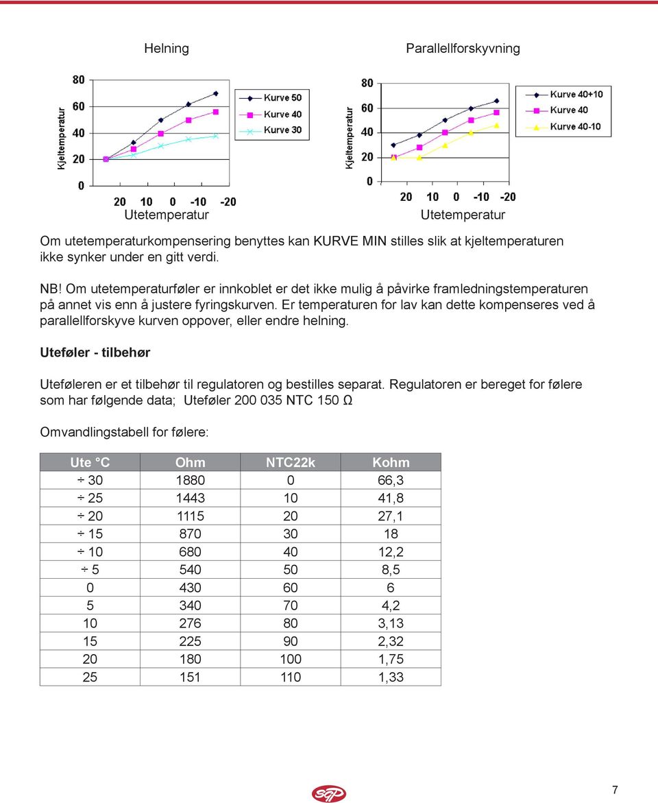 Er temperaturen for lav kan dette kompenseres ved å parallellforskyve kurven oppover, eller endre helning. Uteføler - tilbehør Uteføleren er et tilbehør til regulatoren og bestilles separat.