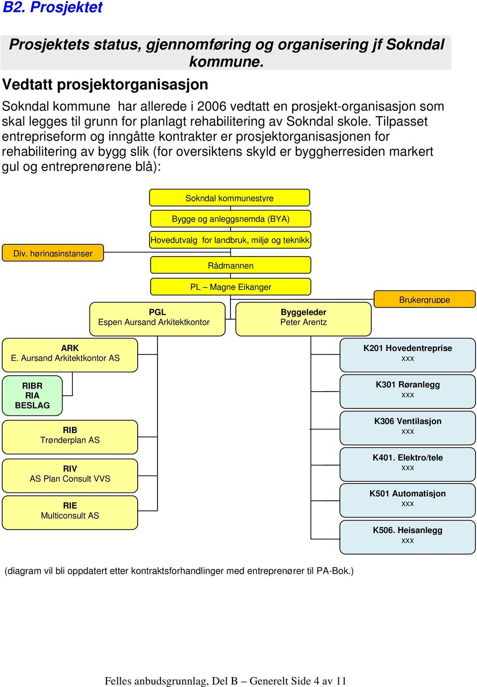 Tilpasset entrepriseform og inngåtte kontrakter er prosjektorganisasjonen for rehabilitering av bygg slik (for oversiktens skyld er byggherresiden markert gul og entreprenørene blå): Sokndal