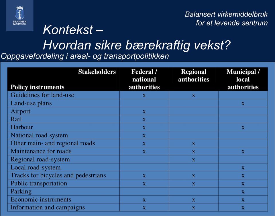 x Rail x Harbour x x National road system x Other main- and regional roads x x Maintenance for roads x x x Regional road-system x Local