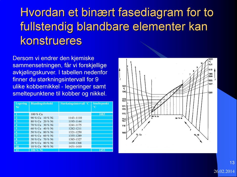 Legering Nr Blandingsforhold Størkningsintervall C Smeltepunkt C 1 100 % Cu 1083 2 90 % Cu 10 % Ni 1143 1110 3 80 % Cu 20 % Ni 1195-1144 4 70 % Cu 30 % Ni