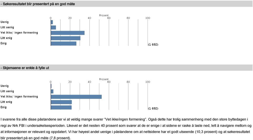 Likevel er det nesten 40 prosent som svarer at de er enige i at sidene er raske å laste ned, lett å navigere mellom og at informasjonen er relevant