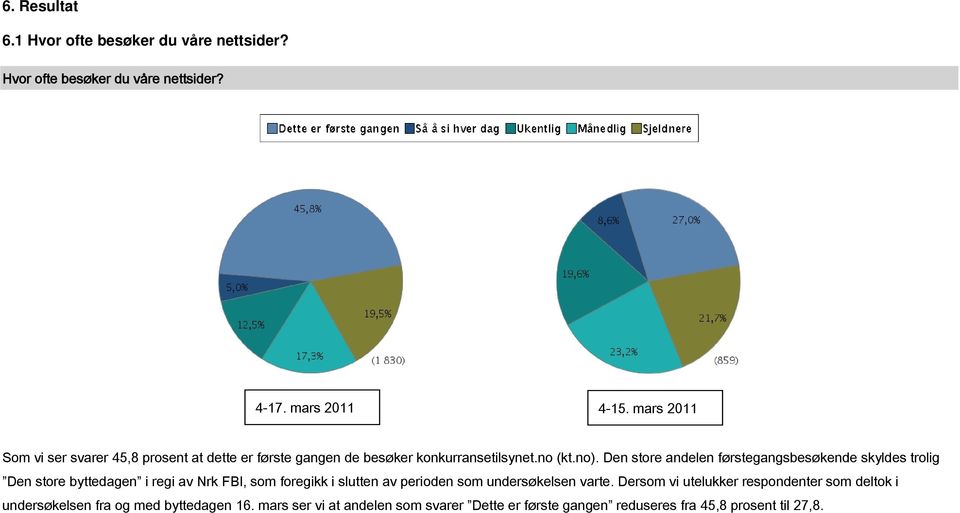 Den store andelen førstegangsbesøkende skyldes trolig Den store byttedagen i regi av Nrk FBI, som foregikk i slutten av perioden som