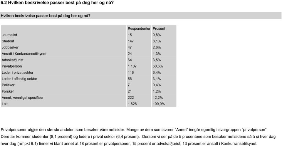 Respondenter Prosent Journalist 15 0,8% Student 147 8,1% Jobbsøker 47 2,6% Ansatt i Konkurransetilsynet 24 1,3% Advokat/jurist 64 3,5% Privatperson 1 107 60,6% Leder i privat sektor 116 6,4% Leder i