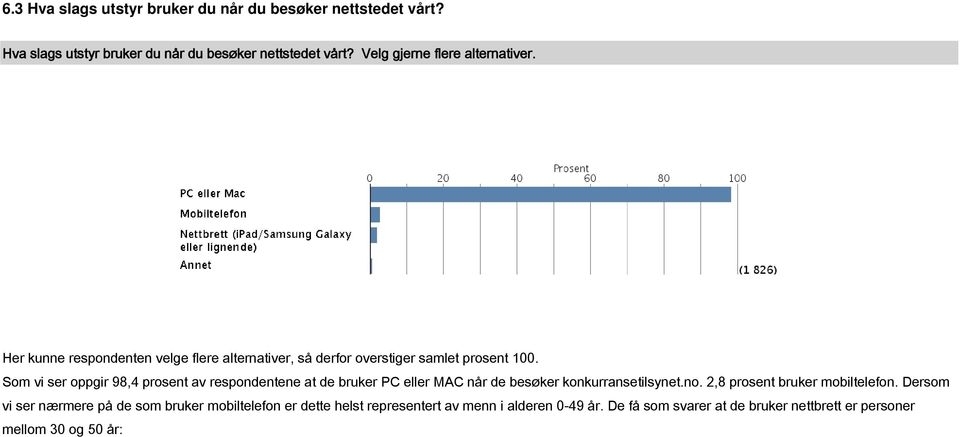 Som vi ser oppgir 98,4 prosent av respondentene at de bruker PC eller MAC når de besøker konkurransetilsynet.no.