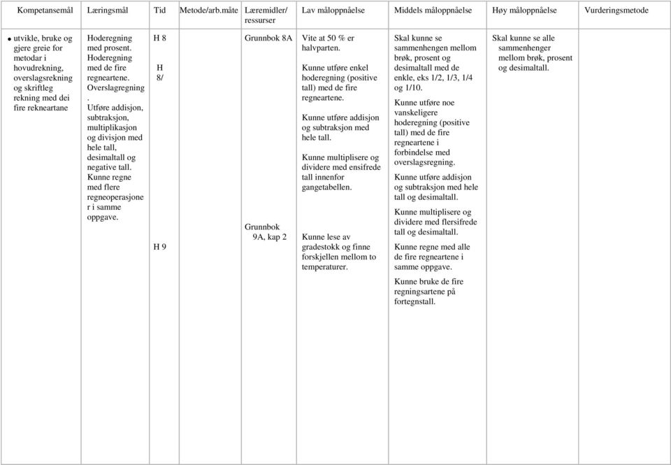 rekneartane Hoderegning med prosent. Hoderegning med de fire regneartene. Overslagregning. Utføre addisjon, subtraksjon, multiplikasjon og divisjon med hele tall, desimaltall og negative tall.