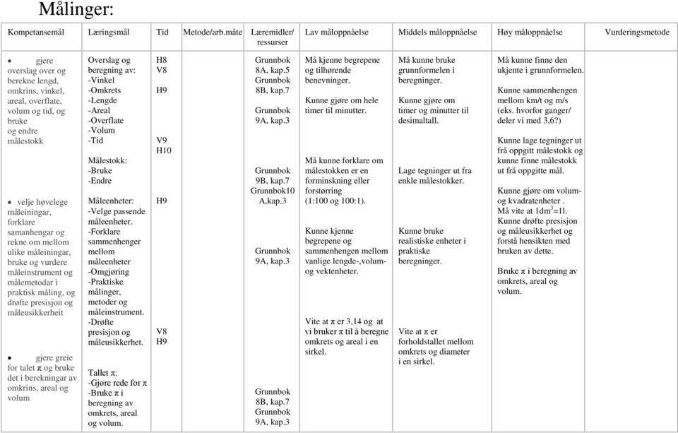 målestokk velje høvelege måleiningar, forklare samanhengar og rekne om mellom ulike måleiningar, bruke og vurdere måleinstrument og målemetodar i praktisk måling, og drøfte presisjon og