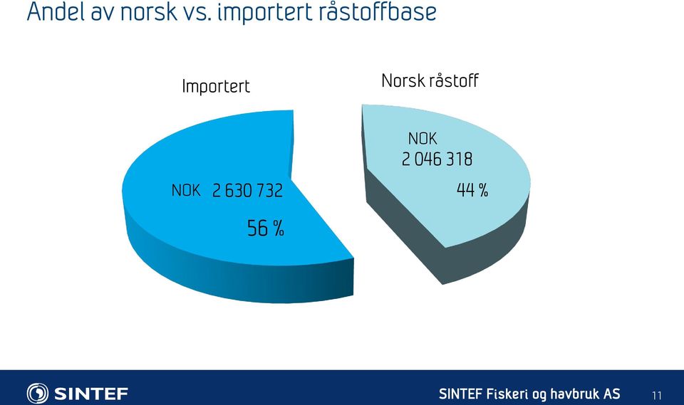 Norsk råstoff NOK 2 630 732 56 %