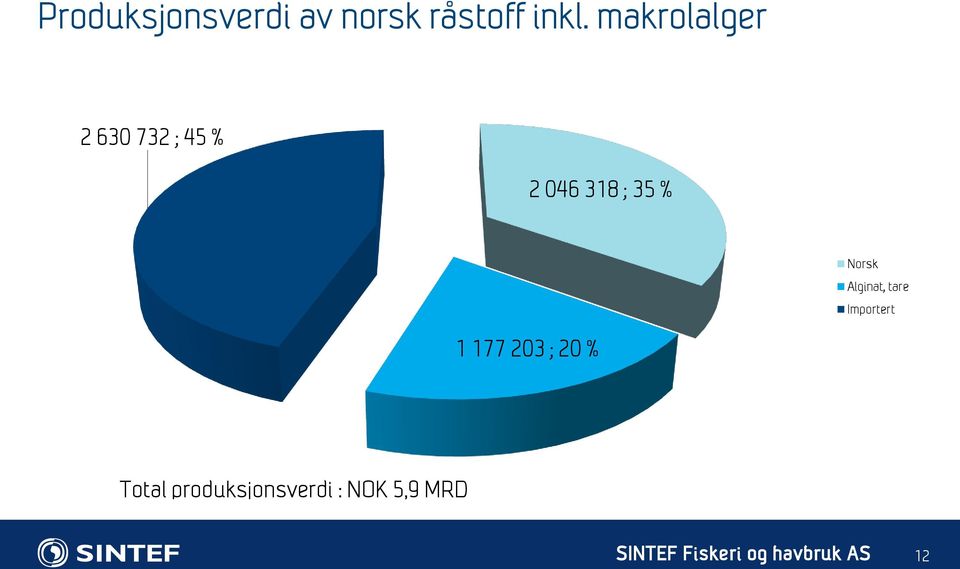 Norsk Alginat, tare Importert 1 177 203 ; 20 %