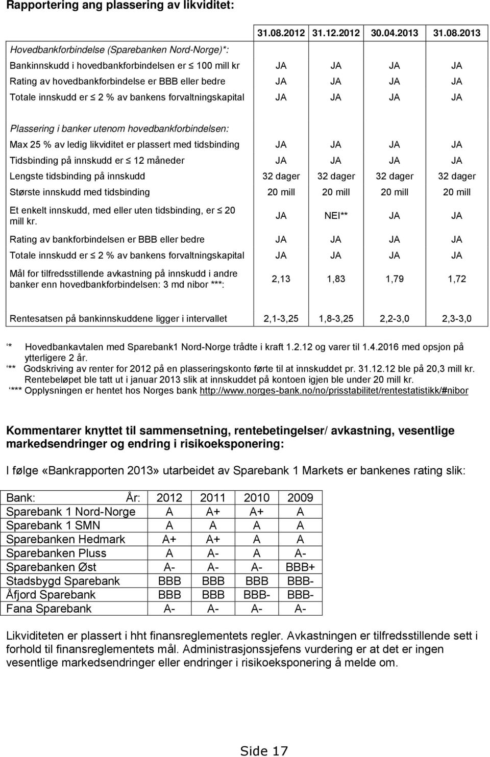 2013 Hovedbankforbindelse (Sparebanken Nord-Norge)*: Bankinnskudd i hovedbankforbindelsen er 100 mill kr JA JA JA JA Rating av hovedbankforbindelse er BBB eller bedre JA JA JA JA Totale innskudd er 2