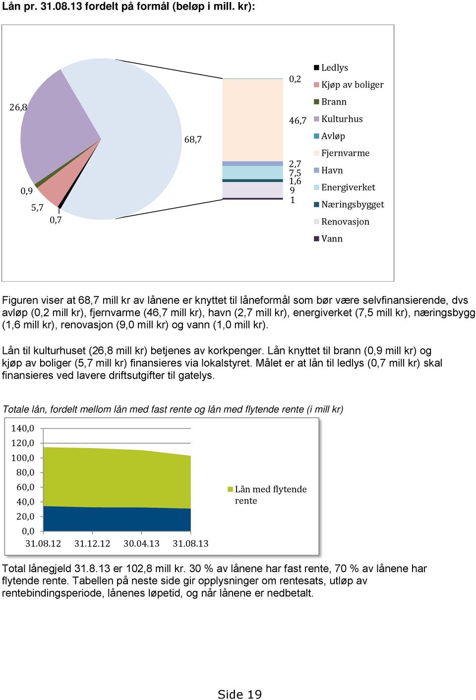 knyttet til låneformål som bør være selvfinansierende, dvs avløp (0,2 mill kr), fjernvarme (46,7 mill kr), havn (2,7 mill kr), energiverket (7,5 mill kr), næringsbygg (1,6 mill kr), renovasjon (9,0