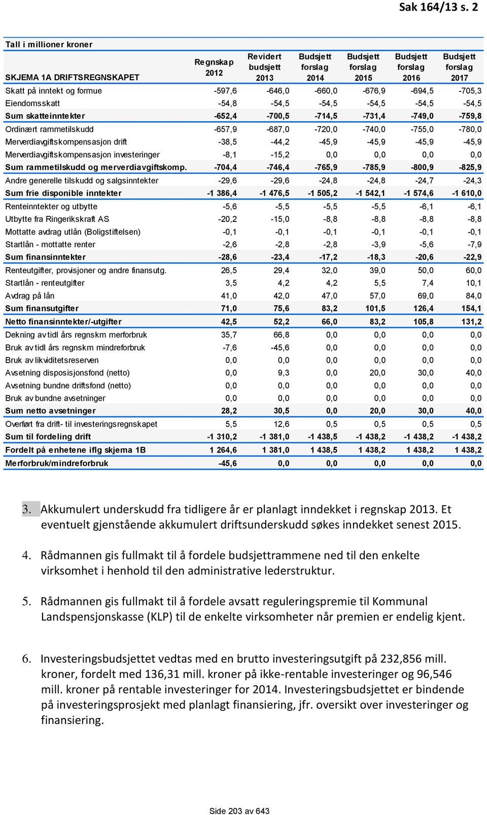 -54,8-54,5-54,5-54,5-54,5-54,5 Sum skatteinntekter -652,4-700,5-714,5-731,4-749,0-759,8 Ordinært rammetilskudd -657,9-687,0-720,0-740,0-755,0-780,0 Merverdiavgiftskompensasjon drift