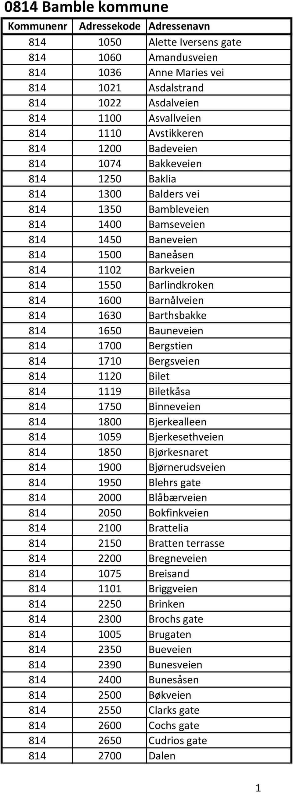 814 1650 Bauneveien 814 1700 Bergstien 814 1710 Bergsveien 814 1120 Bilet 814 1119 Biletkåsa 814 1750 Binneveien 814 1800 Bjerkealleen 814 1059 Bjerkesethveien 814 1850 Bjørkesnaret 814 1900