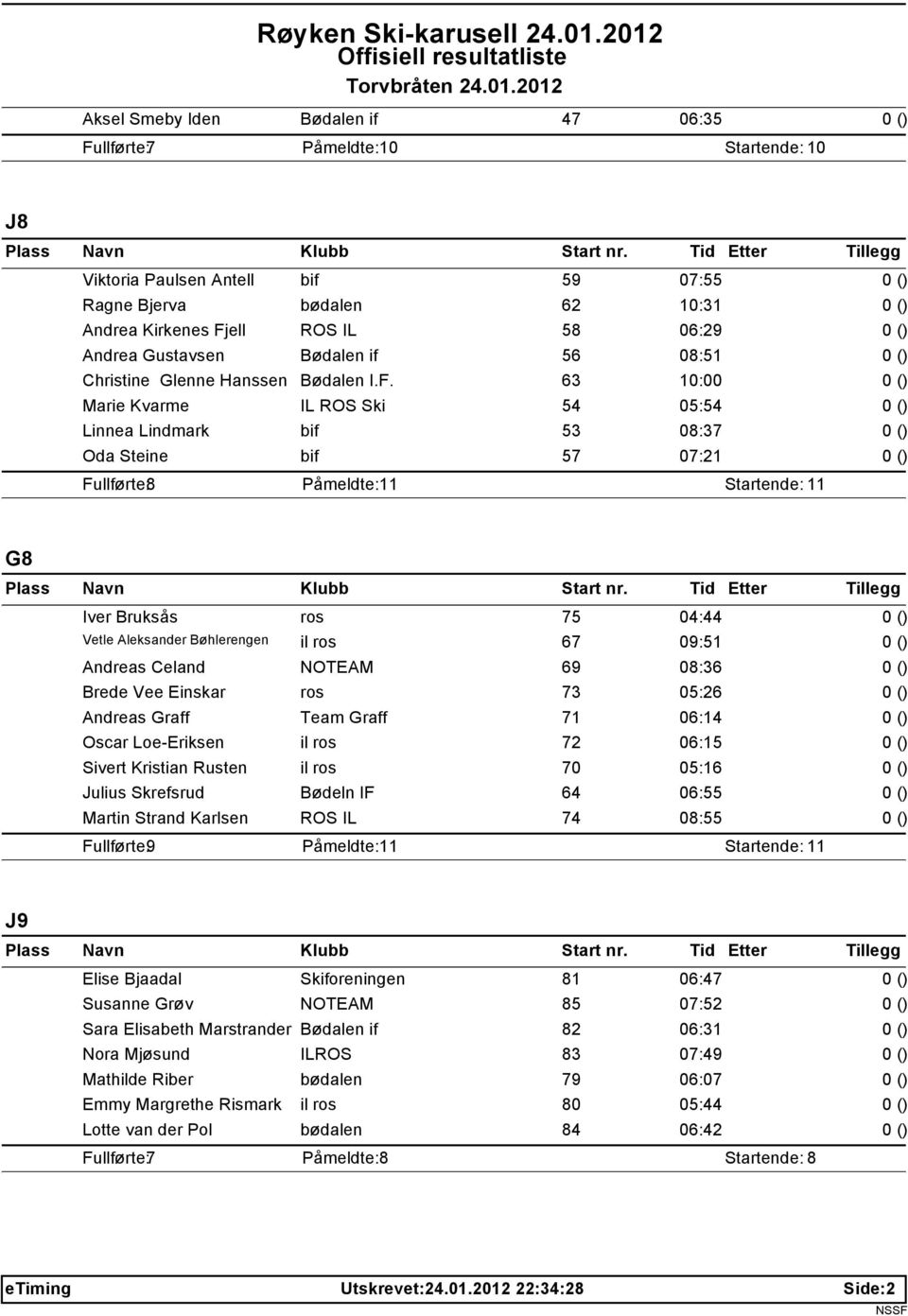 63 10:00 Marie Kvarme IL ROS Ski 54 05:54 Linnea Lindmark bif 53 08:37 Oda Steine bif 57 07:21 Fullførte: 8 Påmeldte: 11 Startende: 11 G8 Iver Bruksås ros 75 04:44 Vetle Aleksander Bøhlerengen il ros