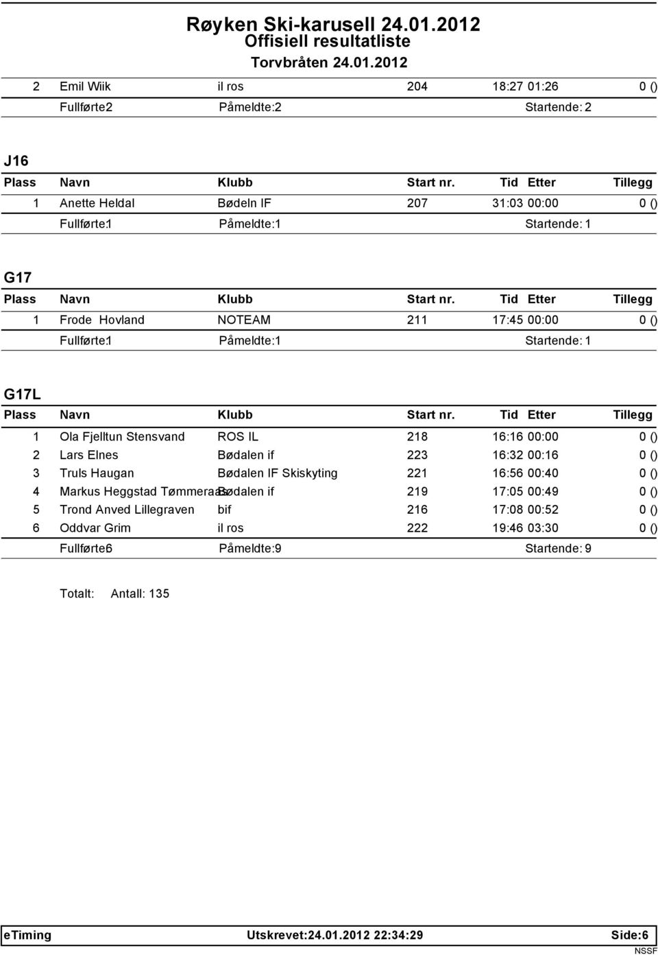 00:16 3 Truls Haugan Bødalen IF Skiskyting 221 16:56 00:40 4 Markus Heggstad TømmeraasBødalen if 219 17:05 00:49 5 Trond Anved Lillegraven bif 216