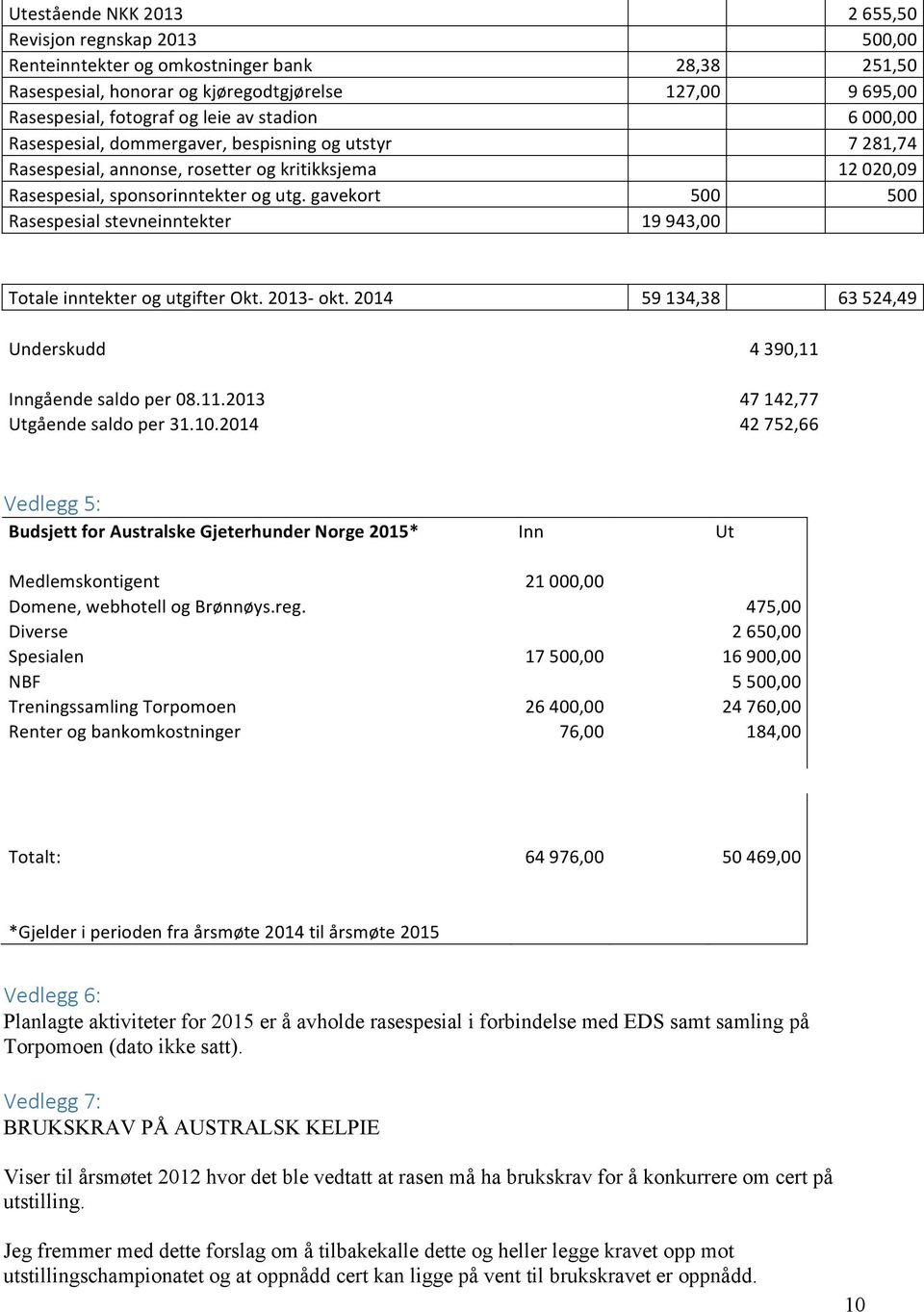 gavekort 500 500 Rasespesial stevneinntekter 19 943,00 Totale inntekter og utgifter Okt. 2013- okt. 2014 59 134,38 63 524,49 Underskudd Inngående saldo per 08.11.2013 Utgående saldo per 31.10.