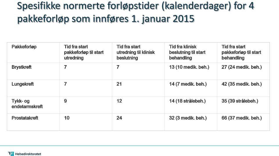 beslutning til start behandling Tid fra start pakkeforløp til start behandling Brystkreft 7 7 13 (10 medik. beh.) 27 (24 medik. beh.) Lungekreft 7 21 14 (7 medik.