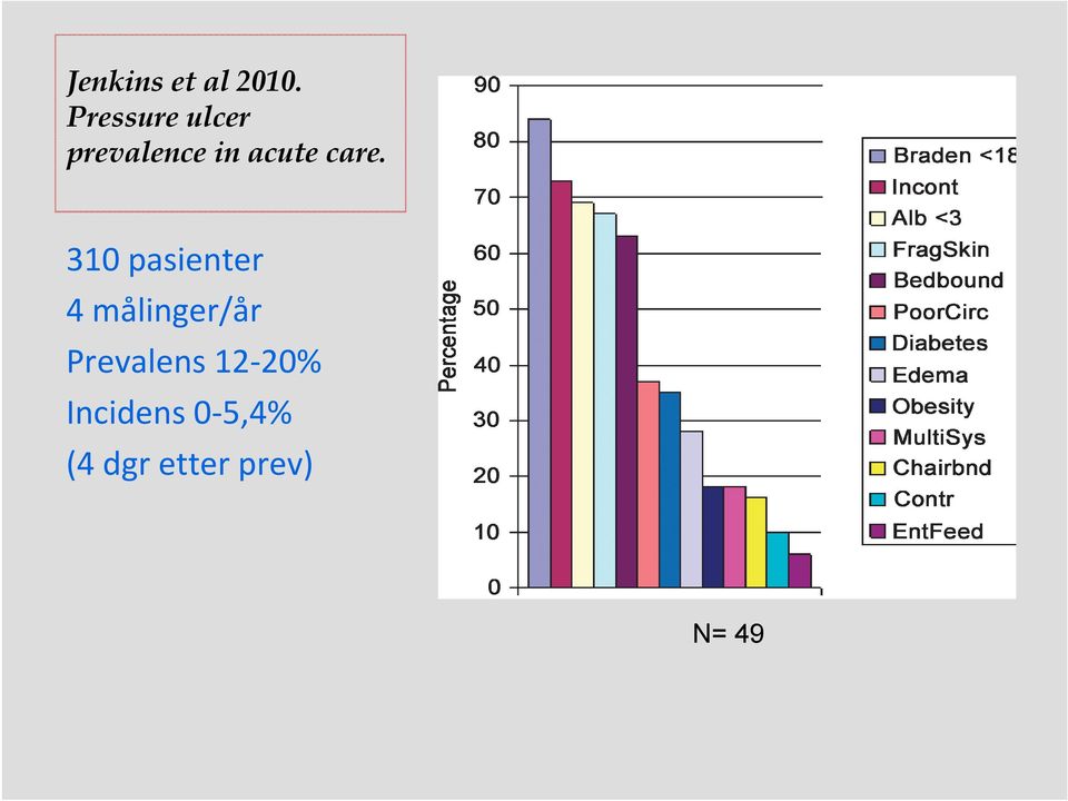 care. 310 pasienter 4 målinger/år