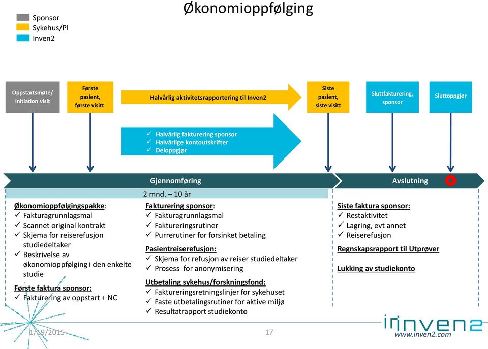 Beskrivelse av økonomioppfølging i den enkelte studie Første faktura sponsor: Fakturering av oppstart + NC Gjennomføring 2 mnd.