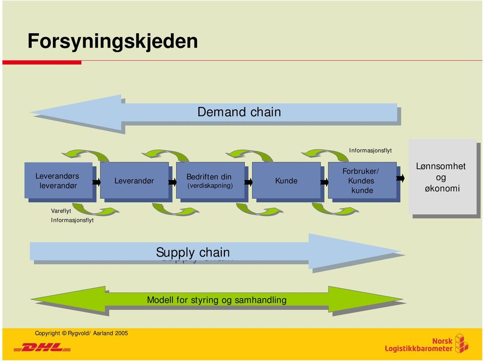 Kundes Kundes kunde kunde Lønnsomhet Lønnsomhet og og økonomi økonomi Vareflyt Informasjonsflyt Supply