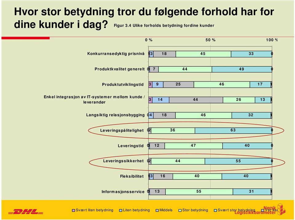 Produktutviklingstid 3 9 25 46 17 1 Enkel integrasjon av IT-systemer mellom kunde / leverandør 3 14 44 26 13 1 Langsiktig relasjonsbygging 04 18 46 32 1