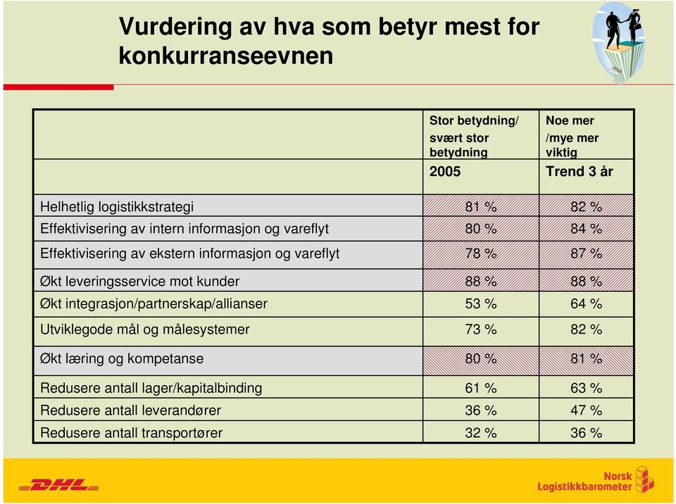 kunder Økt integrasjon/partnerskap/allianser Utviklegode mål og målesystemer Økt læring og kompetanse Redusere antall lager/kapitalbinding