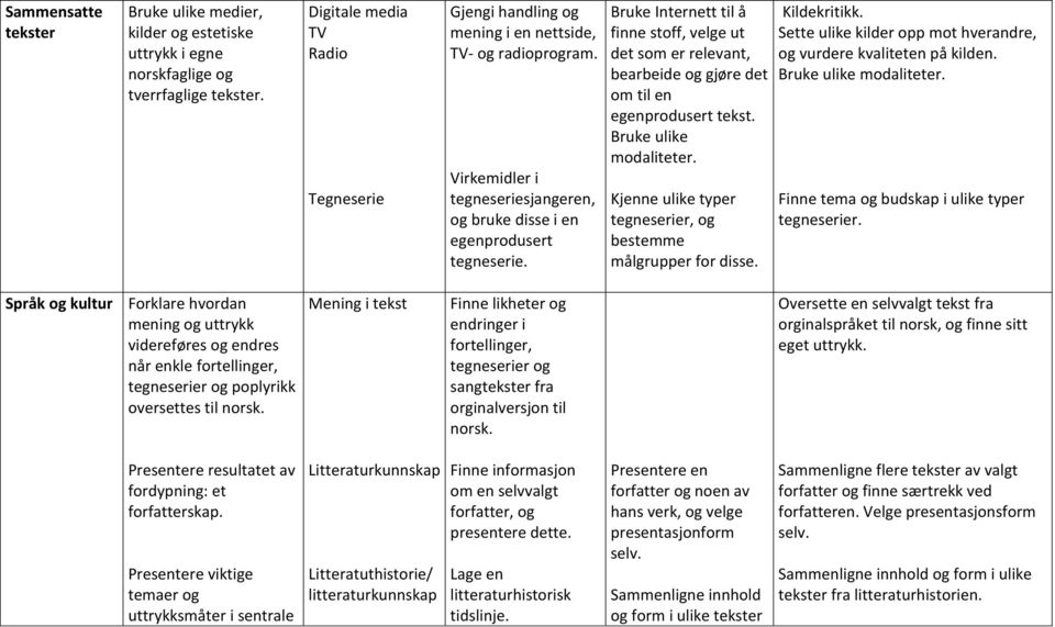 Bruke ulike modaliteter. Kjenne ulike typer tegneserier, og bestemme målgrupper for disse. Kildekritikk. Sette ulike kilder opp mot hverandre, og vurdere kvaliteten på kilden. Bruke ulike modaliteter.