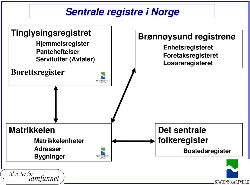 registrene Enhetsregisteret Foretaksregisteret Løsøreregisteret