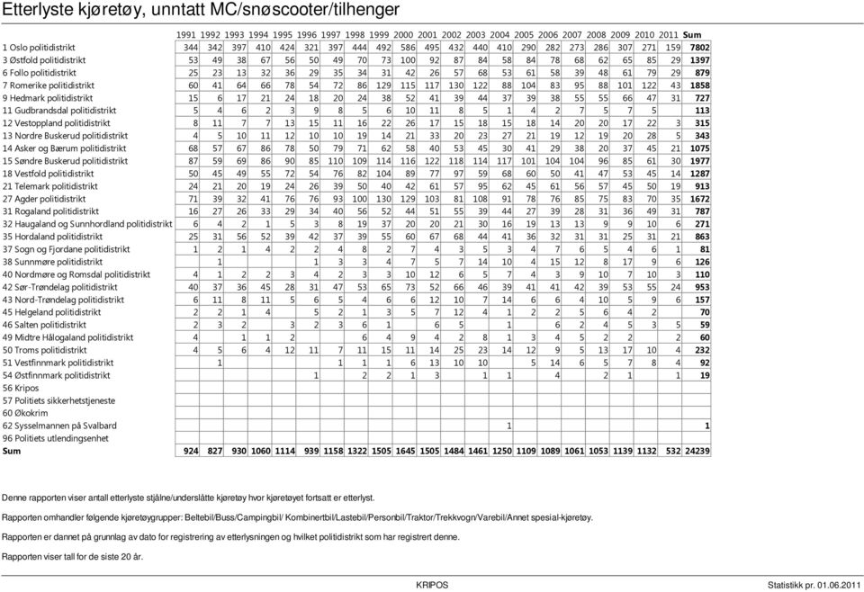 32 36 29 35 34 31 42 26 57 68 53 61 58 39 48 61 79 29 879 7 Romerike politidistrikt 60 41 64 66 78 54 72 86 129 115 117 130 122 88 104 83 95 88 101 122 43 1858 9 Hedmark politidistrikt 15 6 17 21 24