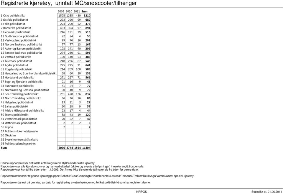 77 77 13 167 14 Asker og Bærum politidistrikt 128 141 40 309 15 Søndre Buskerud politidistrikt 274 230 91 595 18 Vestfold politidistrikt 190 140 53 383 21 Telemark politidistrikt 240 236 67 543 27
