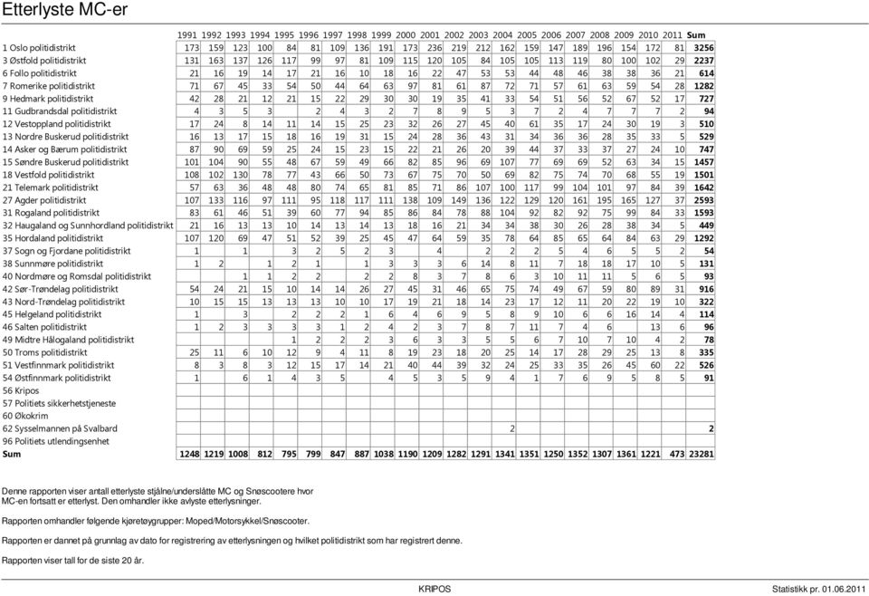 47 53 53 44 48 46 38 38 36 21 614 7 Romerike politidistrikt 71 67 45 33 54 50 44 64 63 97 81 61 87 72 71 57 61 63 59 54 28 1282 9 Hedmark politidistrikt 42 28 21 12 21 15 22 29 30 30 19 35 41 33 54