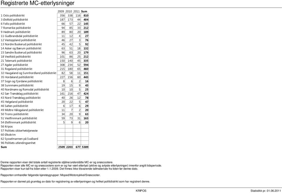 politidistrikt 63 51 18 132 15 Søndre Buskerud politidistrikt 96 63 20 179 18 Vestfold politidistrikt 101 86 25 212 21 Telemark politidistrikt 150 140 45 335 27 Agder politidistrikt 308 234 52 594 31