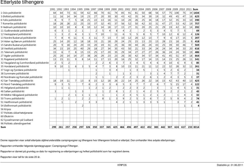 390 7 Romerike politidistrikt 18 28 28 22 25 33 37 32 45 37 56 52 50 42 33 31 47 27 53 42 19 757 9 Hedmark politidistrikt 10 10 10 8 8 10 12 14 18 17 15 27 31 20 25 21 29 19 42 32 14 392 11