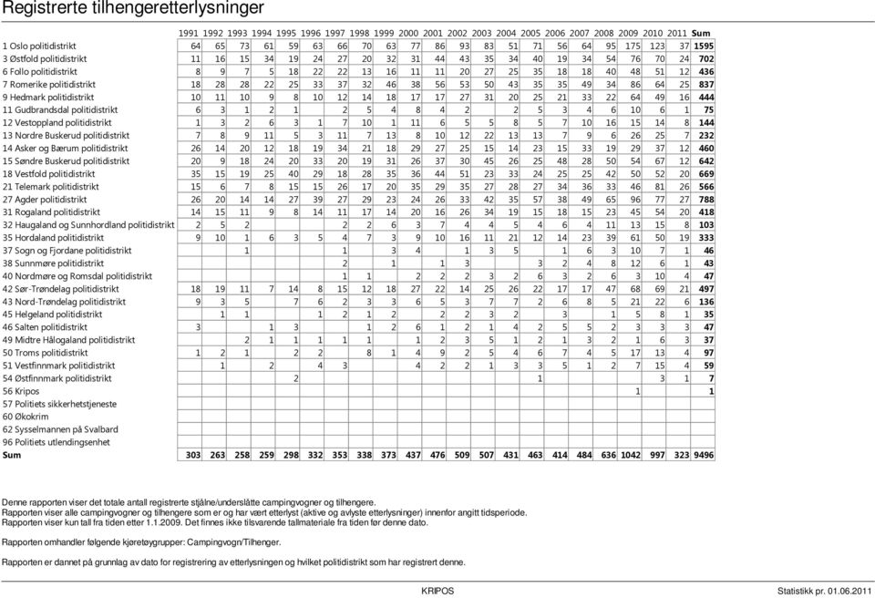 40 48 51 12 436 7 Romerike politidistrikt 18 28 28 22 25 33 37 32 46 38 56 53 50 43 35 35 49 34 86 64 25 837 9 Hedmark politidistrikt 10 11 10 9 8 10 12 14 18 17 17 27 31 20 25 21 33 22 64 49 16 444
