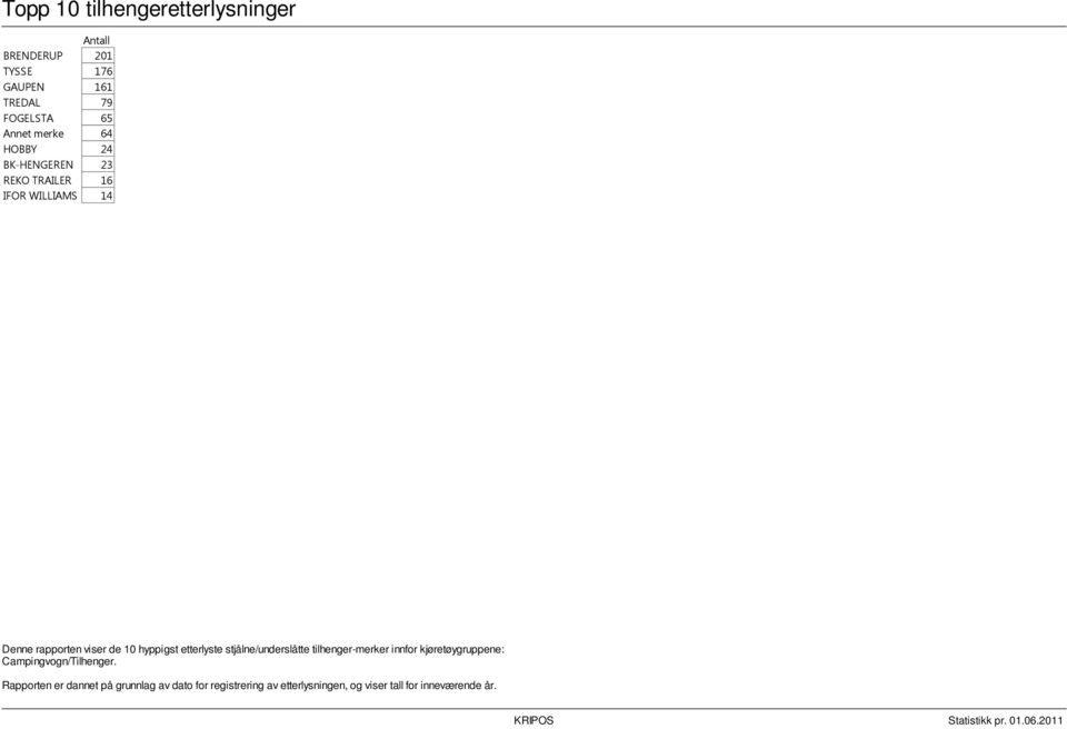 etterlyste stjålne/underslåtte tilhenger-merker innfor kjøretøygruppene: Campingvogn/Tilhenger.