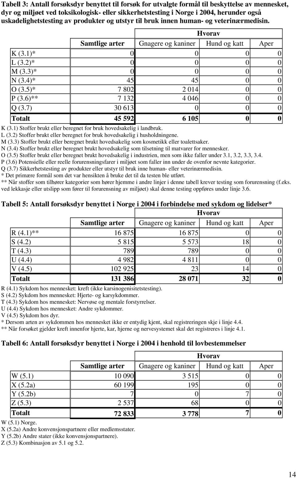 4)* 45 45 0 0 O (3.5)* 7 802 2 014 0 0 P (3.6)** 7 132 4 046 0 0 Q (3.7) 30 613 0 0 0 Totalt 45 592 6 105 0 0 K (3.1) Stoffer brukt eller beregnet for bruk hovedsakelig i landbruk. L (3.
