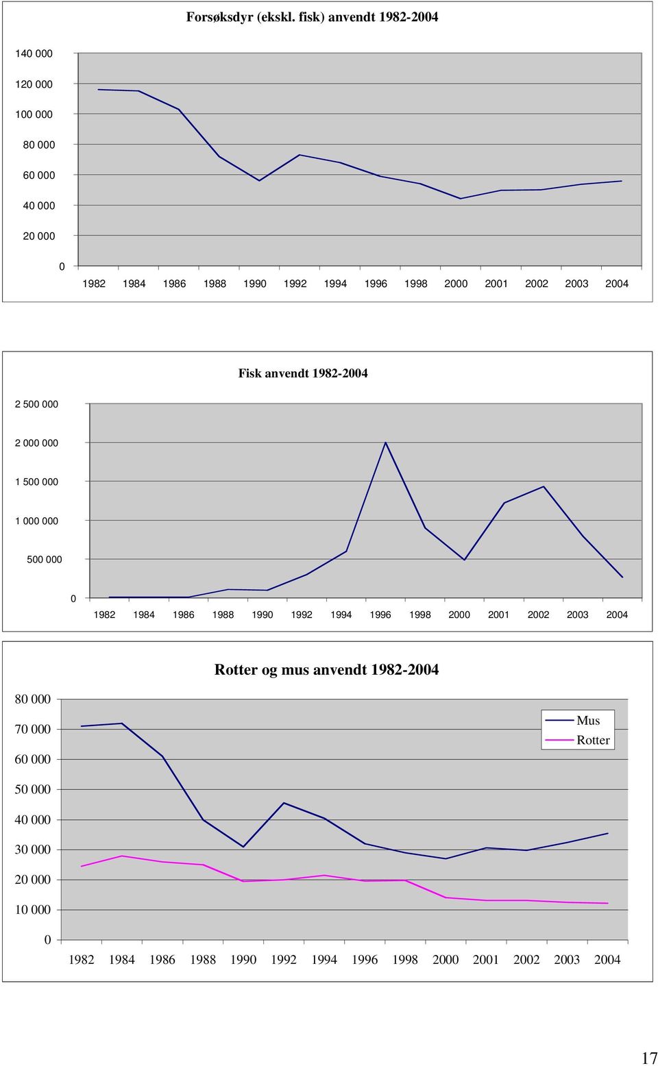 1998 2000 2001 2002 2003 2004 Fisk anvendt 1982-2004 2 500 000 2 000 000 1 500 000 1 000 000 500 000 0 1982 1984 1986