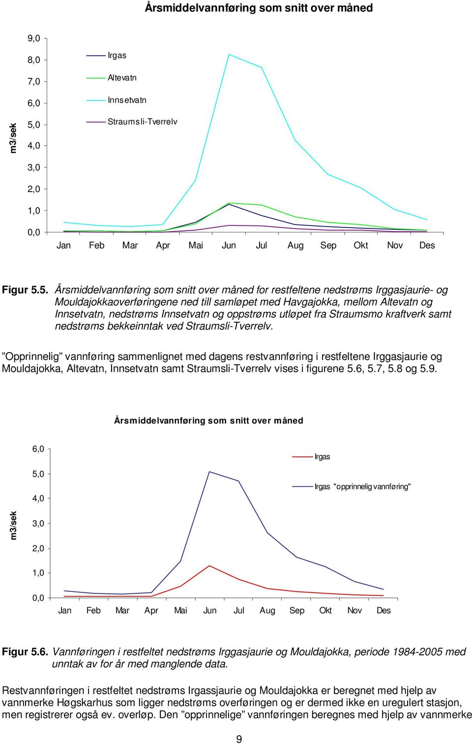 5. Årsmiddelvannføring som snitt over måned for restfeltene nedstrøms Irggasjaurie- og Mouldajokkaoverføringene ned till samløpet med Havgajokka, mellom Altevatn og Innsetvatn, nedstrøms Innsetvatn
