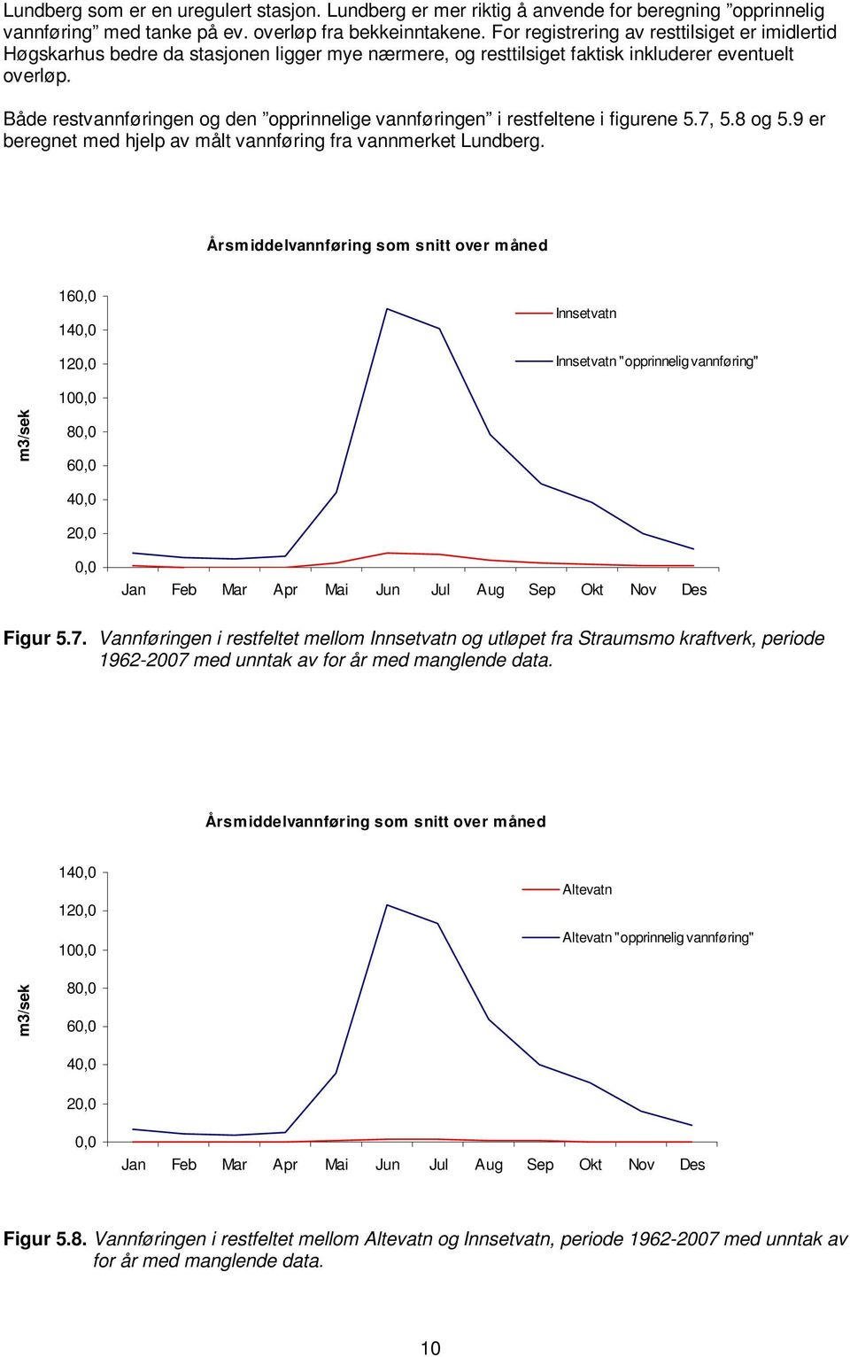 Både restvannføringen og den opprinnelige vannføringen i restfeltene i figurene 5.7, 5.8 og 5.9 er beregnet med hjelp av målt vannføring fra vannmerket Lundberg.