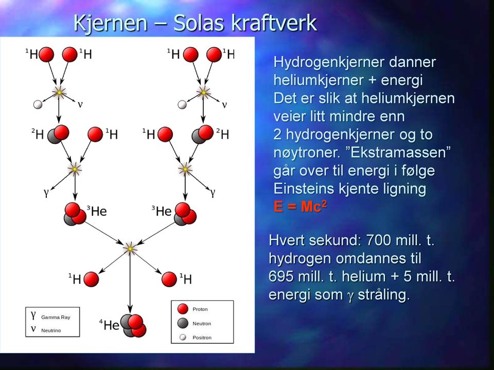 Ekstramassen går over til energi i følge Einsteins kjente ligning E = Mc 2 Hvert