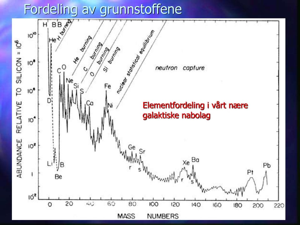 Elementfordeling i