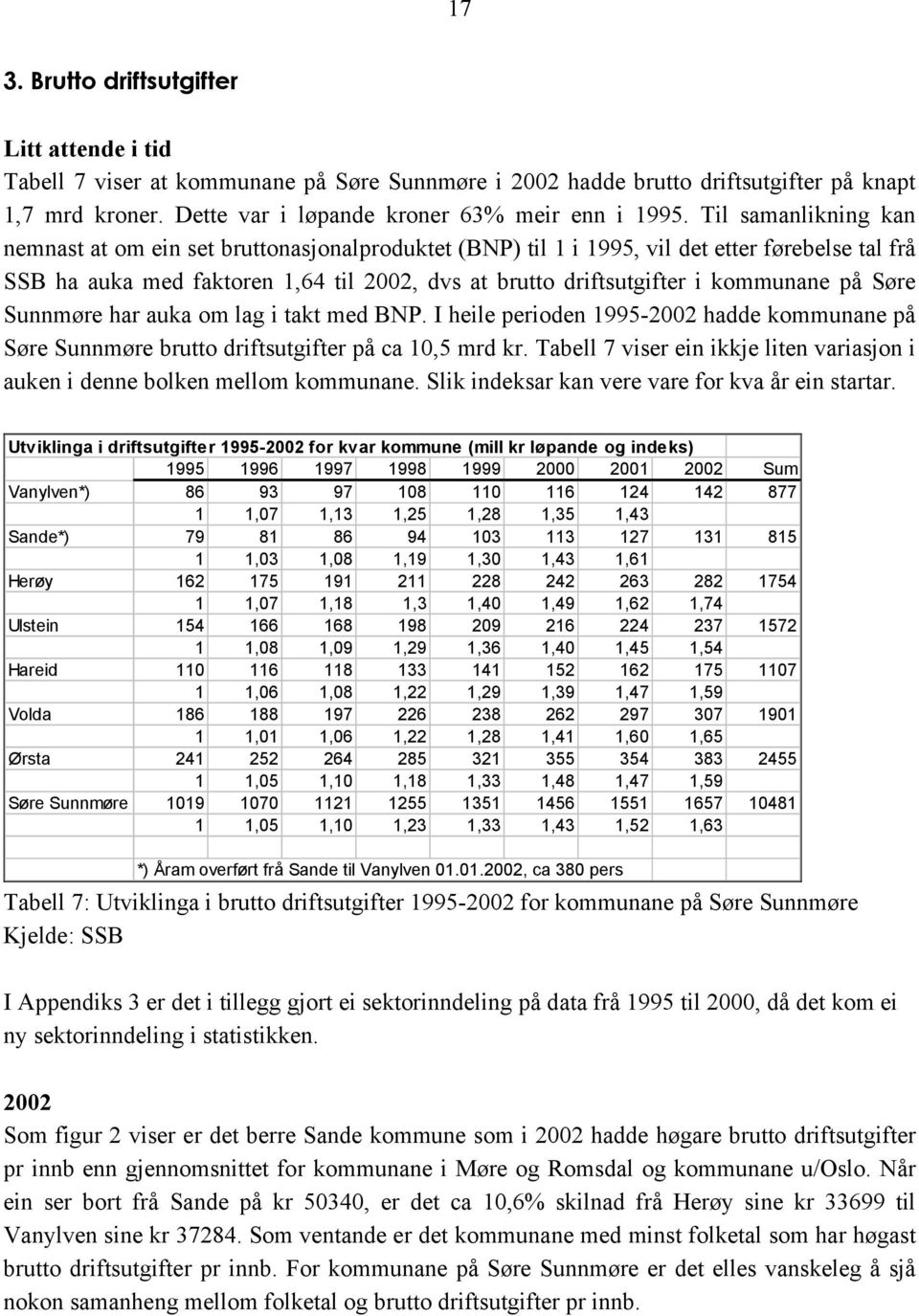 på Søre Sunnmøre har auka om lag i takt med BNP. I heile perioden 1995-2002 hadde kommunane på Søre Sunnmøre brutto driftsutgifter på ca 10,5 mrd kr.