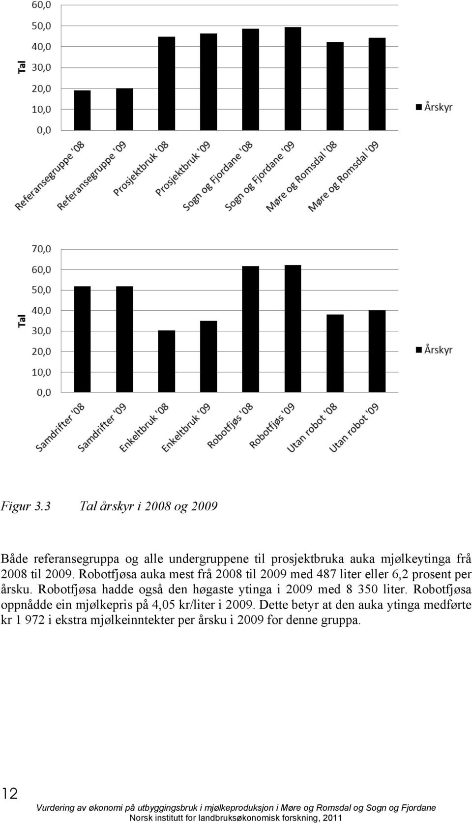 Robotfjøsa auka mest frå 2008 til 2009 med 487 liter eller 6,2 prosent per årsku.