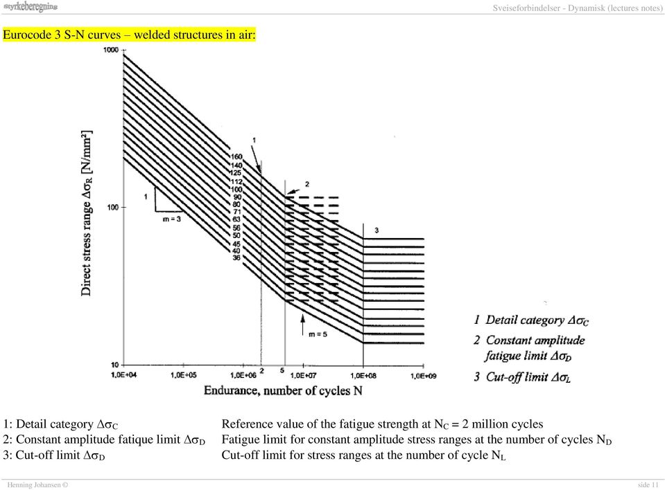 Fatigue limit for constant amplitude stress ranges at the number of cycles N D 3: