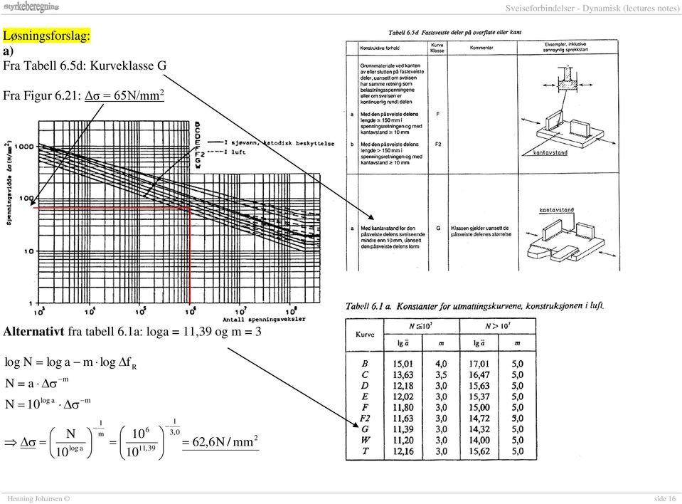 21: Δσ = 65N/mm 2 Alternativt fra tabell 6.