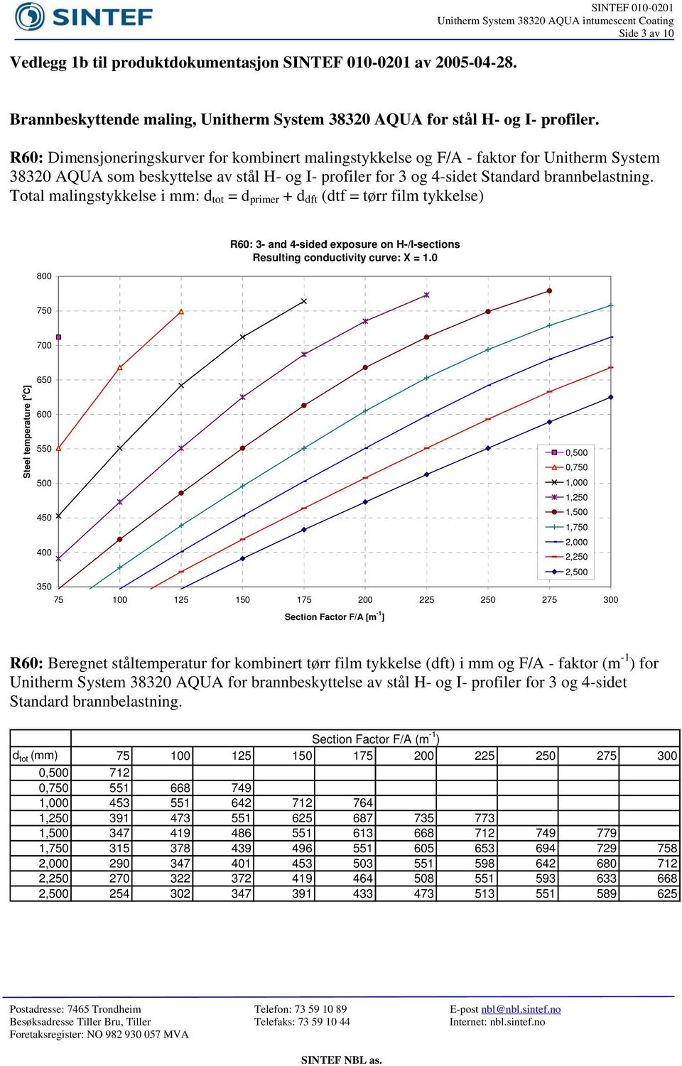 Steel temperature [ o C] 0, 0, 1,000 1,250 1, 1, 2,000 2,250 2, 75 100 125 150 175 200 225 250 275 Section Factor F/A [m 1 ] R60: Beregnet ståltemperatur for kombinert tørr film tykkelse (dft) i mm