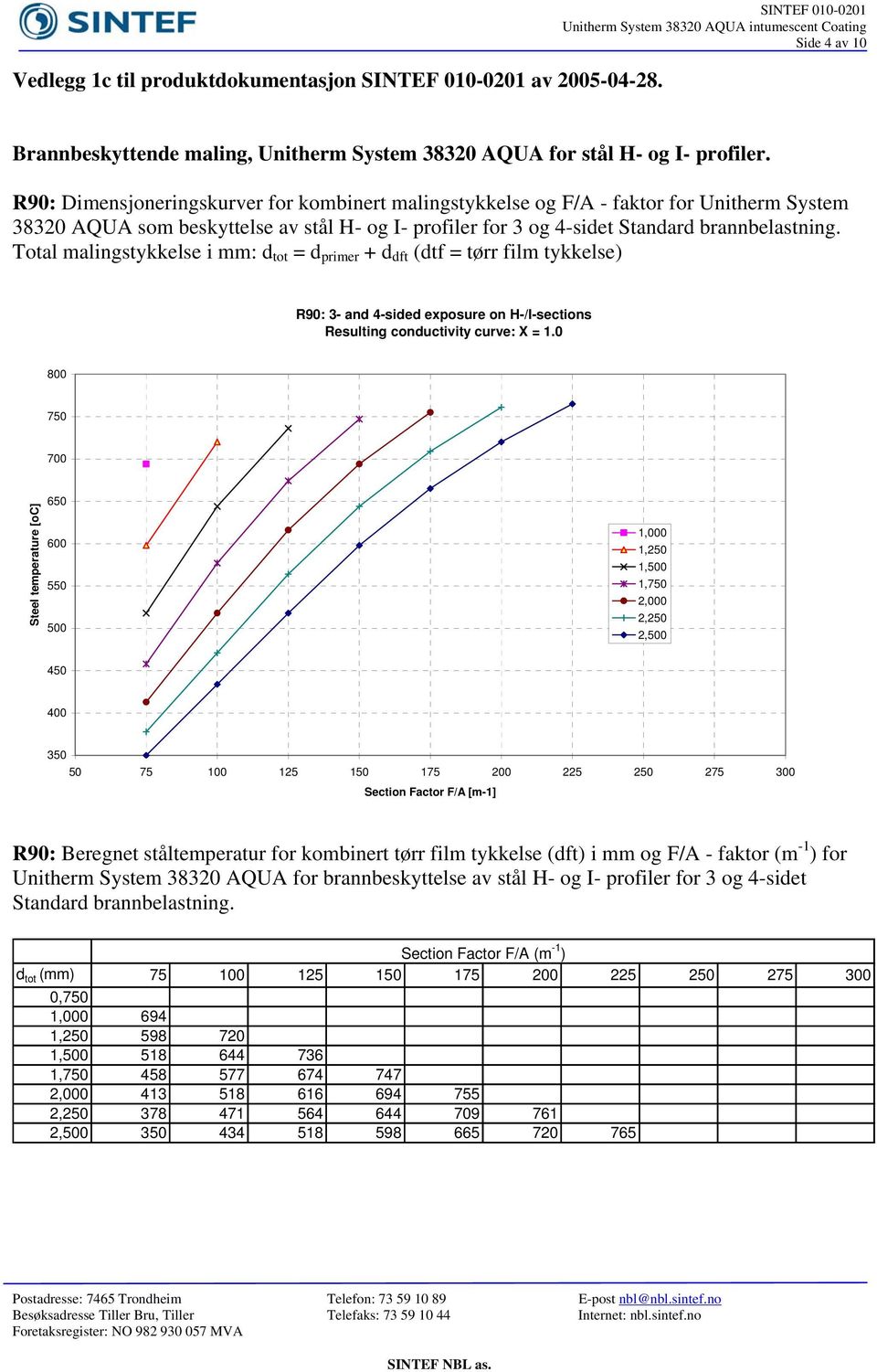 Steel temperature [oc] 1,000 1,250 1, 1, 2,000 2,250 2, 50 75 100 125 150 175 200 225 250 275 Section Factor F/A [m1] R90: Beregnet ståltemperatur for kombinert tørr film tykkelse (dft) i mm og F/A