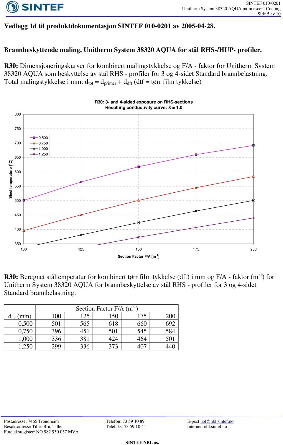 Steel temperature [ o C] 0, 0, 1,000 1,250 100 125 150 175 200 Section Factor F/A [m 1 ] R30: Beregnet ståltemperatur for kombinert tørr film tykkelse (dft) i mm og F/A faktor (m 1 ) for Unitherm