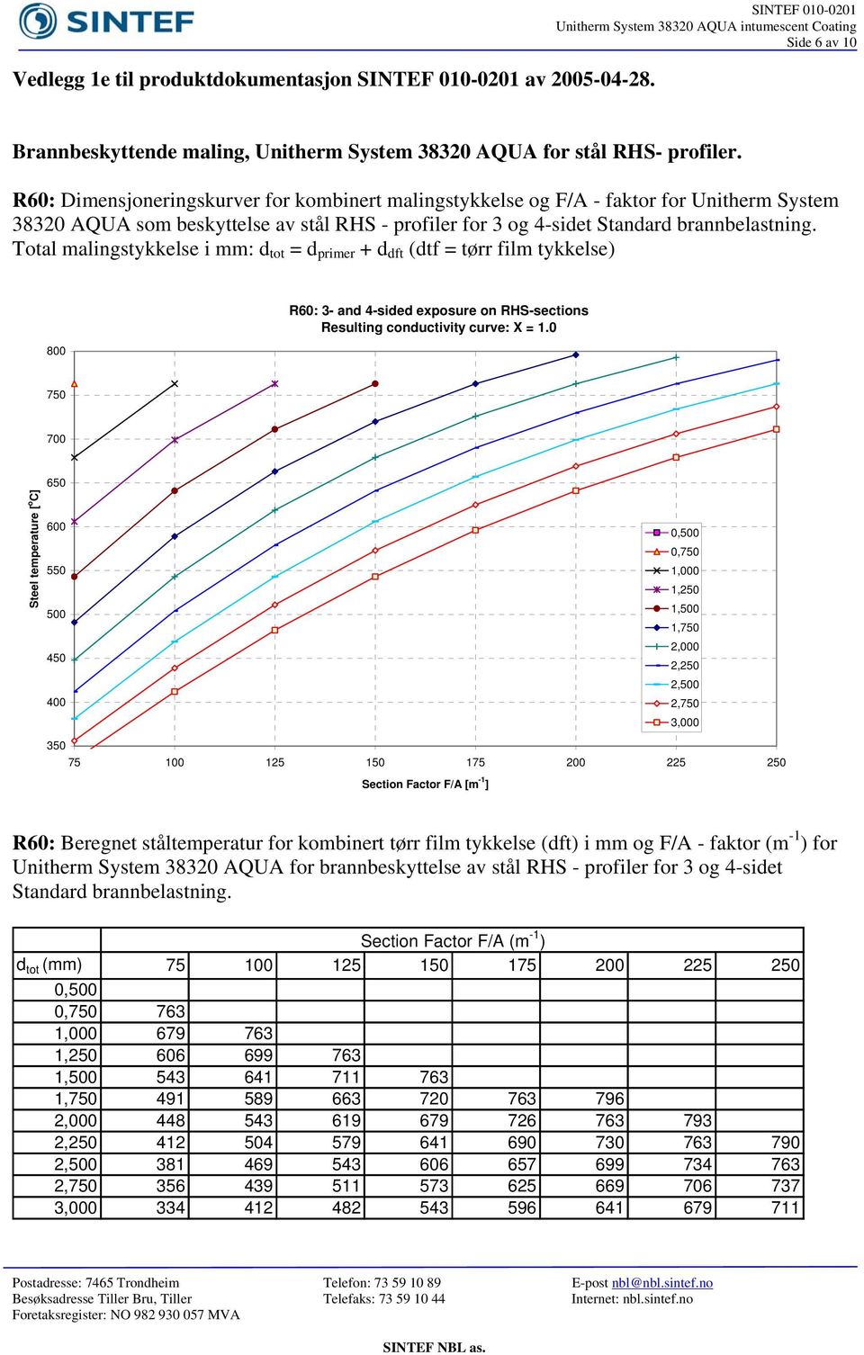 Steel temperature [ o C] 0, 0, 1,000 1,250 1, 1, 2,000 2,250 2, 2, 3,000 75 100 125 150 175 200 225 250 Section Factor F/A [m 1 ] R60: Beregnet ståltemperatur for kombinert tørr film tykkelse (dft) i